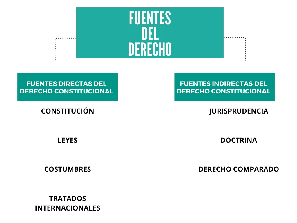 Cursos en derecho constitucional